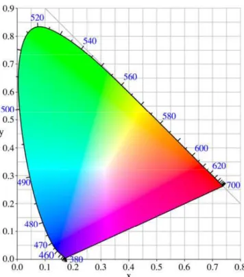 Figura 1.5: O diagrama de cromaticidade CIE (1931) de espaço de cores com comprimentos de  onda  em  nanômetros