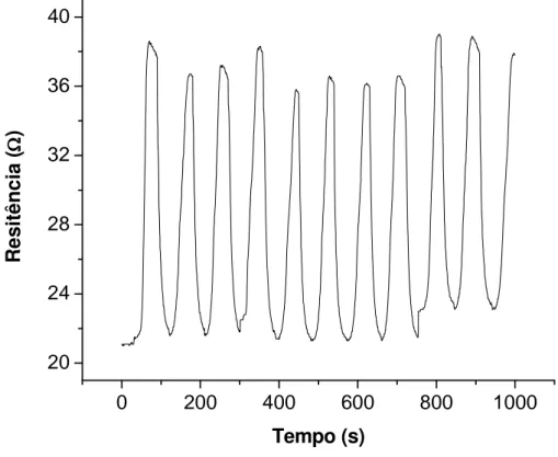 Figura 3.7: Medidas de resistência obtidas com a utilização de um filme de polianilina sobre um  eletrodo disco-anel de platina em uma câmara na presença e ausência de etanol