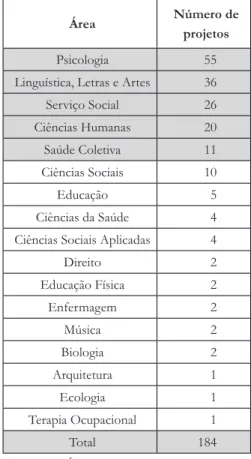 Tabela 1: Áreas de origem das pesquisa- pesquisa-doras. Fonte: Arquivos do CEP/IH,  2011-2012