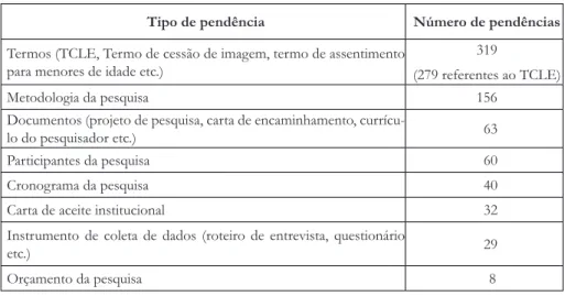 Tabela 3: Pendências mais comuns. Fonte: Arquivos CEP/IH, 2009-2012.