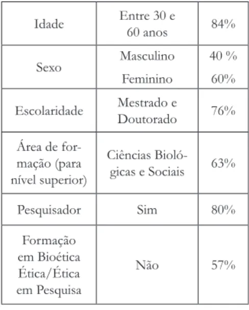 Tabela 1. Identidade Profissional (Autores,  2013).