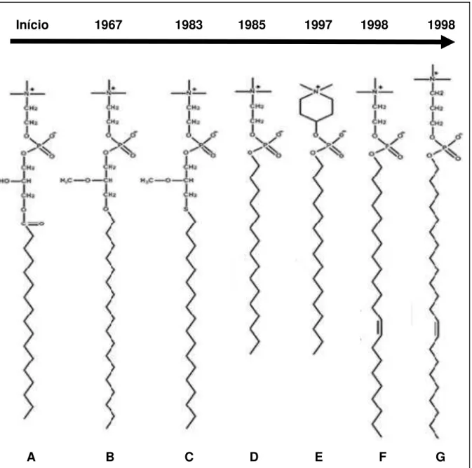 Figura 2 - Linha do tempo dos alquilfosfolipídeos. 