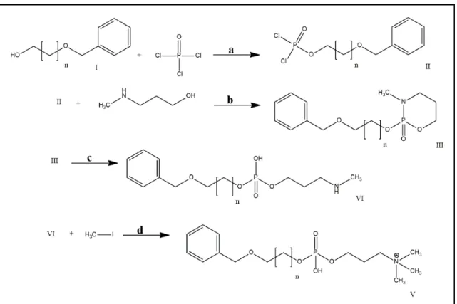 Figura 10 - Esquema sintético dos análogos da erufosina. 