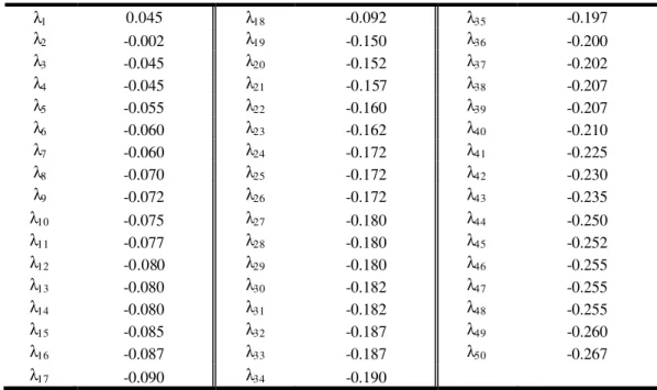 Tabela  5.8.  Expoentes de Lyapunov da rede C-BAM com atraso com os parâmetros k f = 0.1,  k r = 0.7, ρ =8.0, a=2.0 e σ  =3