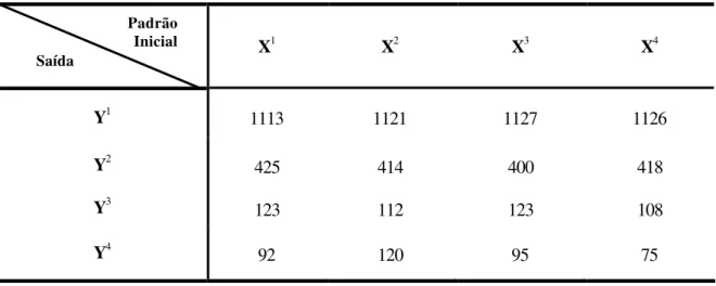 Tabela  5.11.  Freqüência de recuperação dos padrões armazenados da Figura 5.10 na C-eBAM,  para k r =0.9, k f =0.45, ρ =8.0, a=2.0 e β=1.3