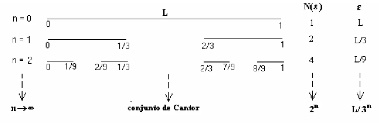 Figura 2.6. Ilustração da aplicação da dimensão fractal para o conjunto de Cantor. 