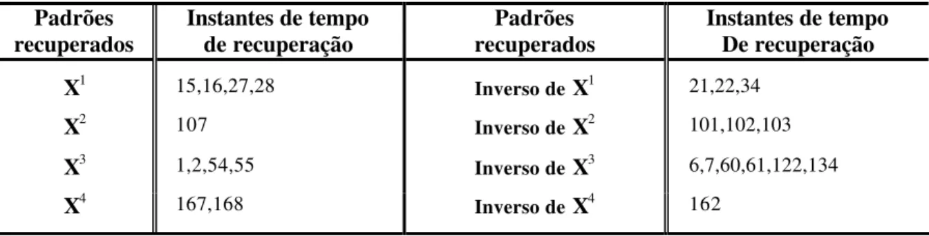 Tabela  3.1.  Instantes de tempo de recuperação de padrões armazenados e seus inversos para  apresentação de X 3 