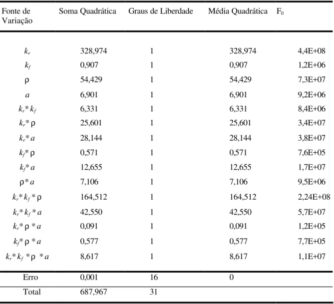 Tabela  5.1.  Resultados da tabela ANOVA  (Montgomery e Runger, 2003)  para o  experimento  fatorial com quatro fatores