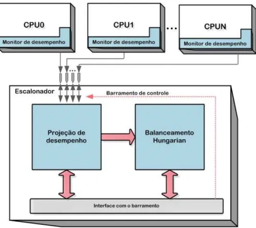 Figura 4.2: Comunicação entre os componentes de monitoramento e projeção de desempenho