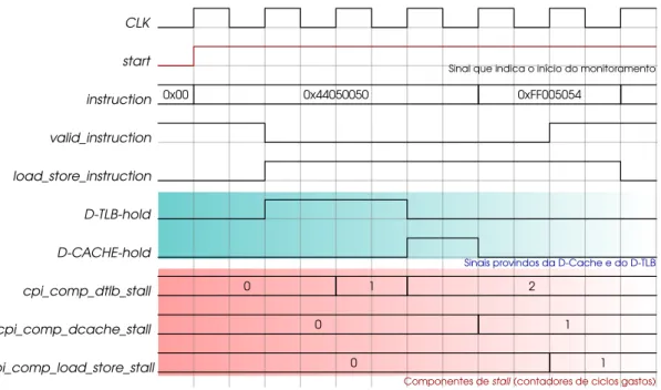 Figura 4.4: Diagrama da forma de onda de um exemplo de interação com D-TLB e D-CACHE