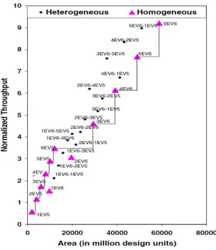 Figura 2.5: Comparação em área e throughput de processamento das arquite- arquite-turas homogêneas e heterogêneas (Kumar et al., 2004)