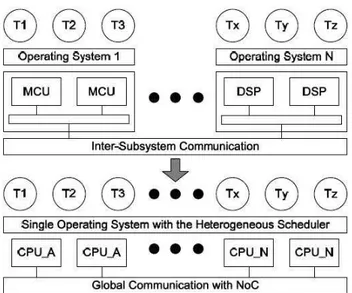 Figura 2.6: Arquiteturas de SW/HW para multiprocessadores heterogê- heterogê-neos (Shen &amp; Pétrot, 2009)