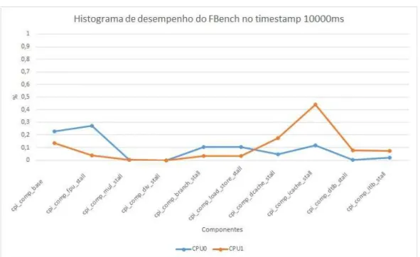 Figura 3.8: Histograma do comportamento do FBench no timestamp 10000ms para CPU0 e CPU1