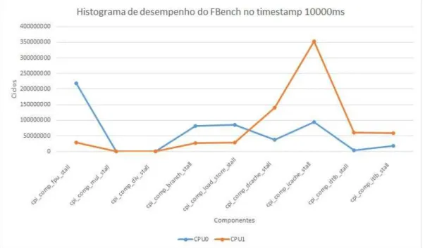 Figura 3.12: Histograma do comportamento do FBench no timestamp 10000ms para CPU0 e CPU1 (ciclos)