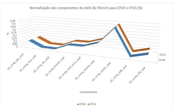 Figura 3.14: Normalização do FBench executando sobre os dois processadores CPU0 e CPU1 (%)