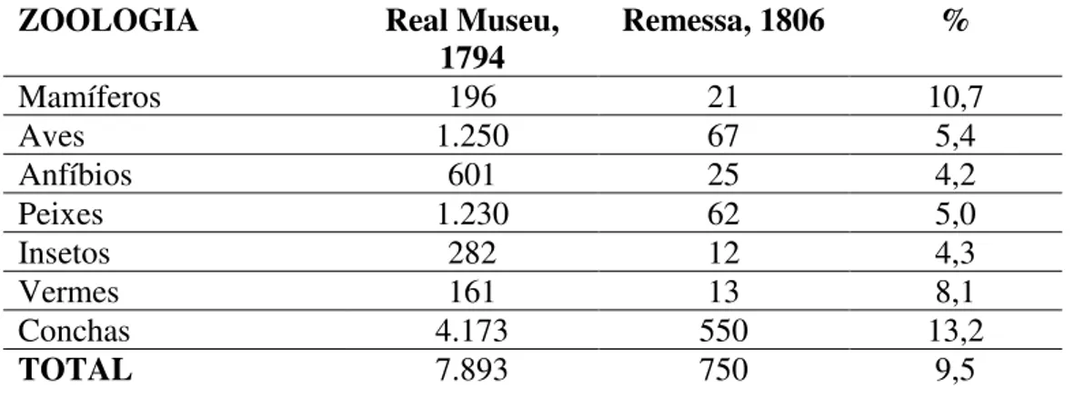Tabela 1 – Número e percentagem de produtos da Remessa de 1806 em relação ao inventário do  Real Museu da Ajuda em 1794 (REAL MUSEU, 1806; FERREIRA, 1794 in BRIGOLA, 2003).