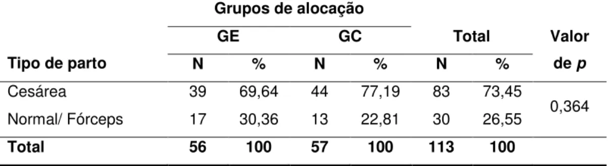 Tabela 2 – Distribuição  dos  RN  em  relação  ao  tipo  de  parto,  segundo  grupos de alocação, São Paulo, 2010  