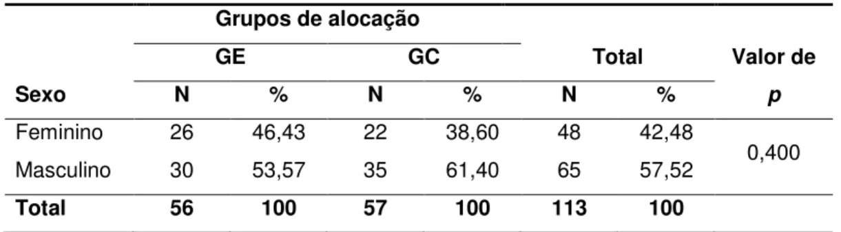 Tabela 4 –   Distribuição  dos  RN  em  relação  do  sexo,  segundo  grupos  de  alocação, São Paulo, 2010