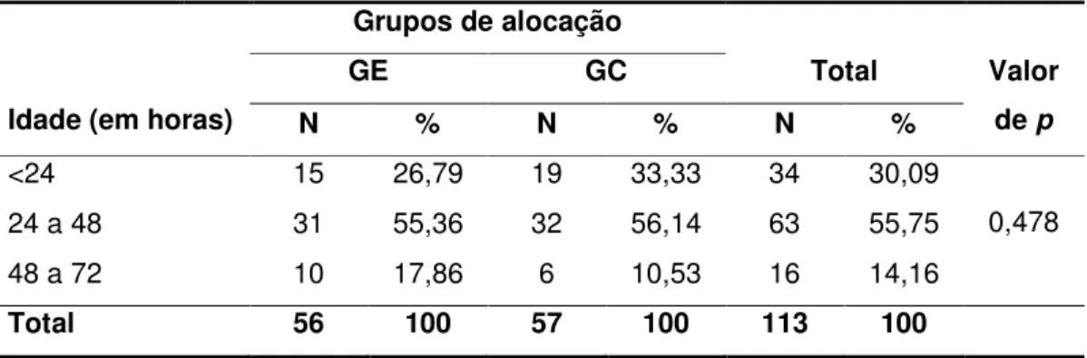 Tabela 6 –   Distribuição dos RN em relação à idade, em horas, no momento  do  procedimento,  segundo  grupos  de  alocação,  São  Paulo,  2010