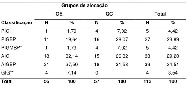 Tabela 8 –   Distribuição  dos  RN,  conforme  classificação  por  peso  e  idade  gestacional, segundo grupos de alocação, São Paulo, 2010