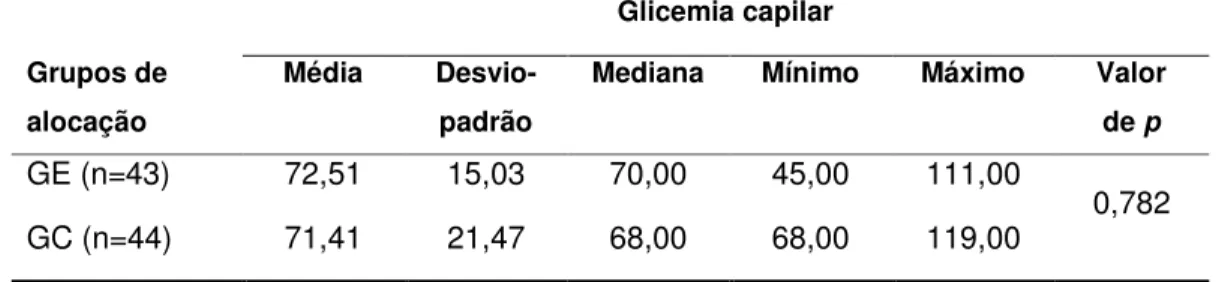 Tabela 11 –   Estatística  descritiva  referente  à  glicemia  capilar  (mg/dL),  segundo grupos de alocação, São Paulo, 2010
