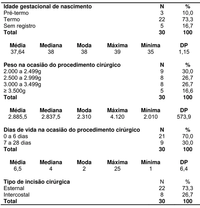 Tabela 2 – Caracterização da população estudada quanto à idade gestacional de  nascimento (em semanas completas), peso (em gramas) e dias de vida na ocasião  do procedimento cirúrgico e tipo de incisão cirúrgica realizada