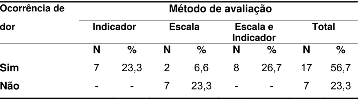 Tabela 9 – Método de avaliação empregado, segundo a ocorrência de dor. São  Paulo, 2001 - 2005