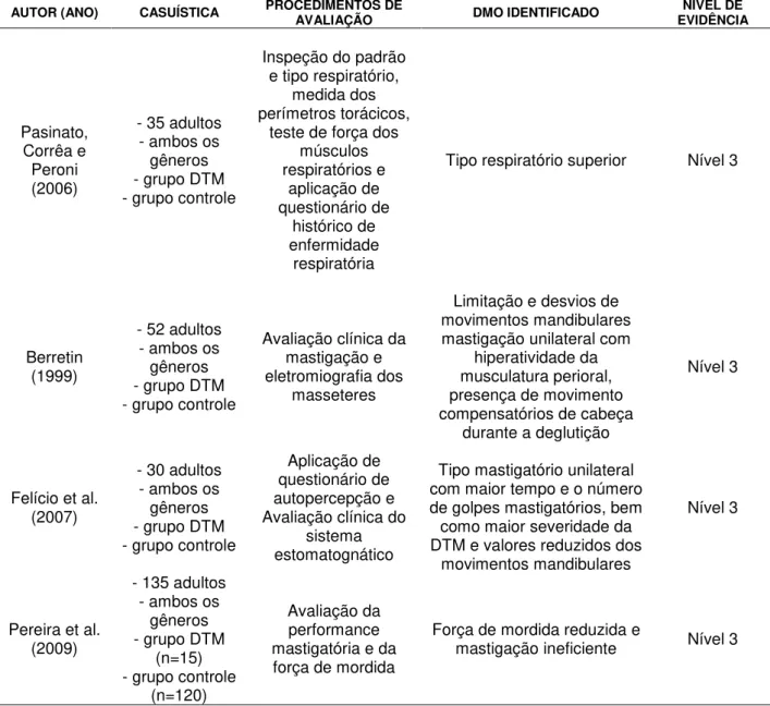 Tabela  1  -  Levantamento  bibliográfico  sobre  os  distúrbios  miofuncionais  orofaciais  (DMO)  em  indivíduos com DTM