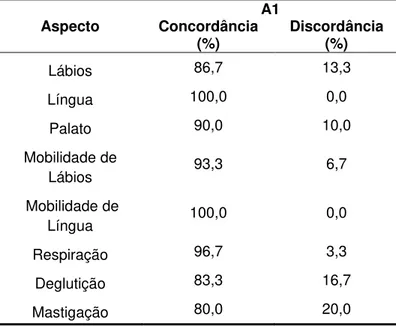 Tabela 2  –   Porcentagem  de  concordância  e discordância entre  os  protocolos  MBGR  e  AMIOFE  de  acordo com cada categoria analisada