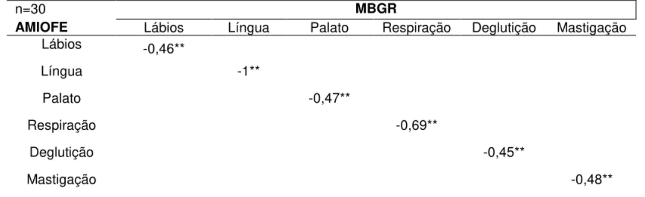 Tabela  3  -  Coeficientes  de  correlação  de  Spearman  ( r s )  entre  os  dados  das  avaliações  realizadas  com a aplicação dos protocolos AMIOFE e MBGR