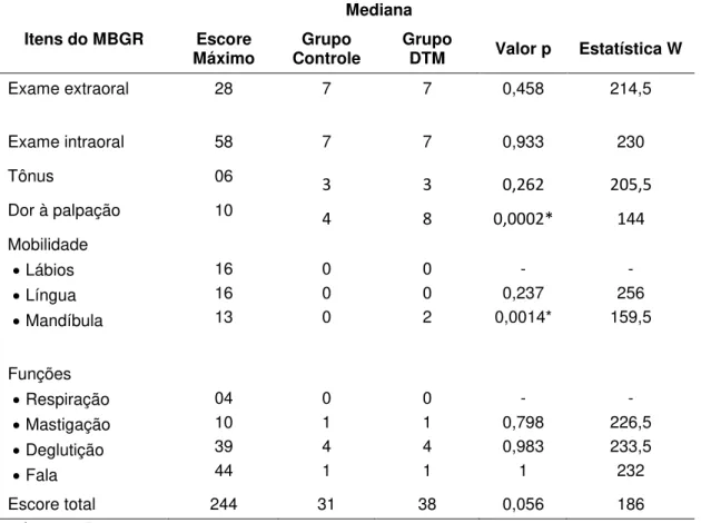 Tabela 4 – Apresentação da comparação entre os grupos controle (n=15) e DTM (n=15) por meio do  teste de Mann-Withney para os resultados do protocolo MBGR