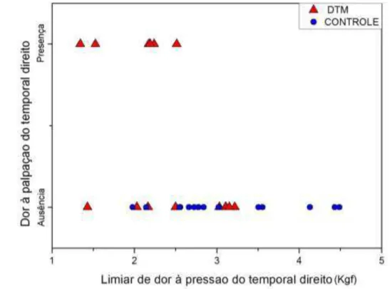 Gráfico 1  –  Apresentação dos dados de dor a palpação e limiar de dor a pressão no músculo  temporal direito nos grupos controle (n=15) e DTM (n=15)