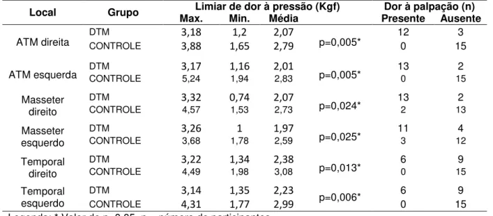 Tabela  5  –  Comparação  entre  os  grupos  controle  (n=15)  e  DTM  (n=15)  considerando  os  valores  máximo,  mínimo  e  média  do  limiar  de  dor  à  pressão  (Kgf),  bem  como  número  de  sujeitos  que  apresentaram ou não dor à palpação durante e