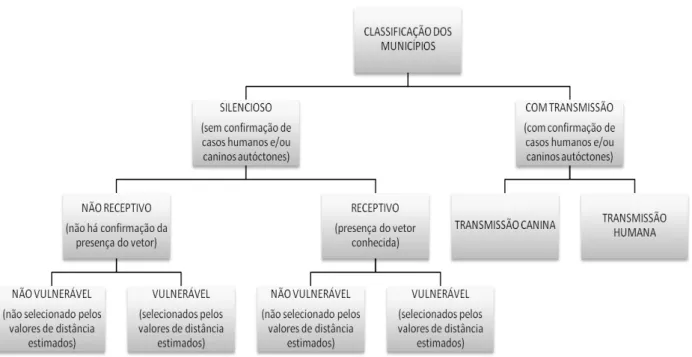 Figura 13 -  Classificação  epidemiológica  da  AA  pelo  Programa  de  Vigilância  e  Controle  da  Leishmaniose Visceral (BEPA, 2011)  –  São Paulo - 2012 