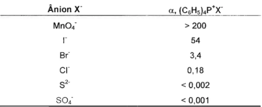 Tabela 2: Distribuição de alguns sais de tetra fenilfosfônio entre água e clorofórmio (a=[X-]orsl[X&#34;] ag).