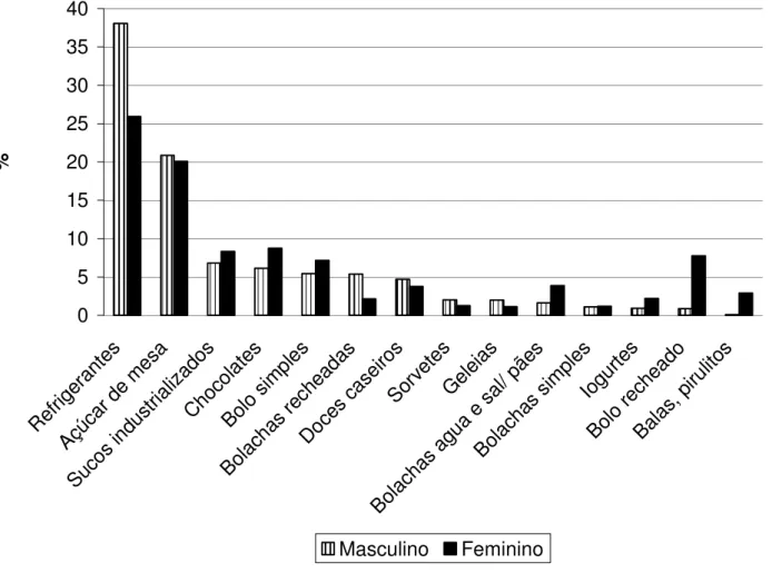 Figura 1- Alimentos que mais contribuíram para o consumo de açúcares de adição entre  adultos segundo sexo