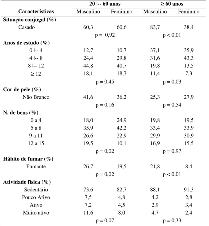 Tabela  1  –  Caracterização  da  população  de  estudo  segundo  faixa  etária  e  sexo