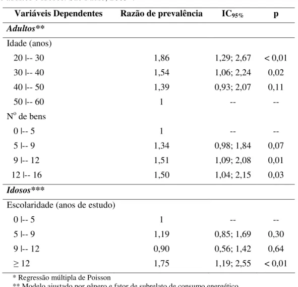 Tabela  3-  Razões  de  prevalências  da  inadequação  do  consumo  de  açúcares  de  adição  entre adultos e idosos