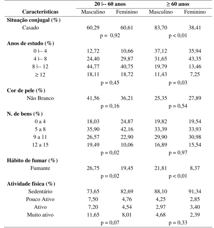 Tabela 1 – Caracterização da população de estudo segundo faixa etária e sexo.   