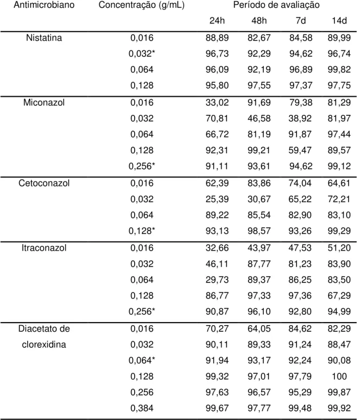 Tabela  2-  Porcentagens  (%)  de  inibição  de  crescimento  fúngico  para  o  material  Trusoft  após  a  adição  dos  agentes  antimicrobianos  (nistatina,  miconazol,  cetoconazol,  itraconazol  e  clorexidina)  em  diferentes  concentrações  (g/mL)  n