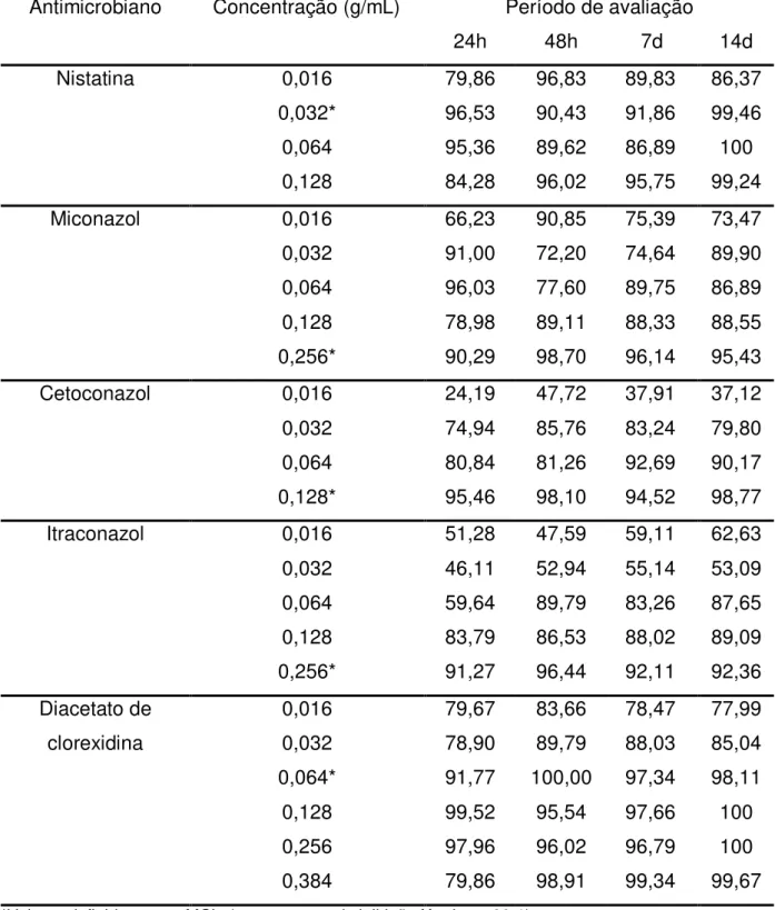Tabela  3-  Porcentagens  (%)  de  inibição  de  crescimento  fúngico  para  o  material  Softone  após  a  adição  dos  agentes  antimicrobianos  (nistatina,  miconazol,  cetoconazol,  itraconazol  e  clorexidina)  em  diferentes  concentrações  (g/mL)  n