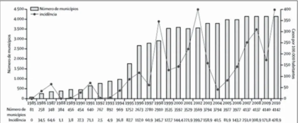 Figura 4: Taxa de incidência de dengue* e número de municípios com alta  densidade de mosquitos Aedes aegypti, no Brasil - 1985-2010.