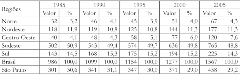 Tabela 1. Evolução da Distribuição do PIB por Macrorregião do Brasil: 1985- 1985-2005.