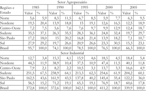 Tabela 2. Evolução da Composição do PIB Setorial por Região do Brasil: 1985- 1985-2005.