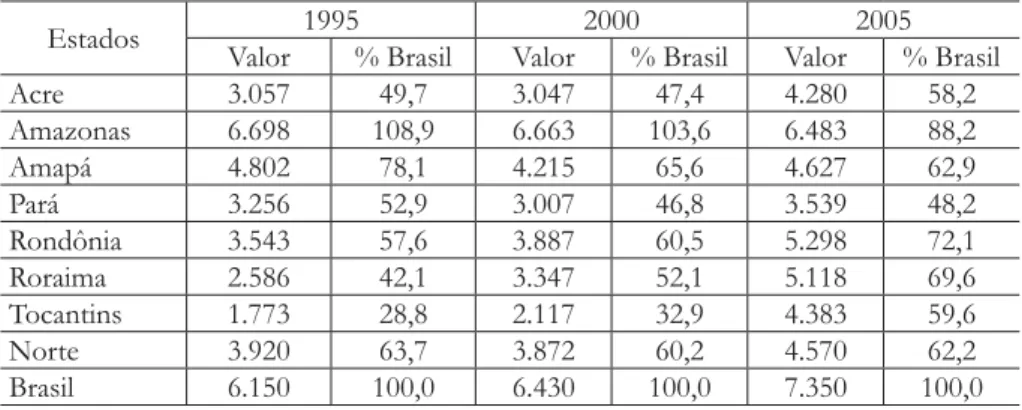 Tabela 3. PIB per capita dos estados do Norte em relação ao do Brasil (%): 1995- 1995-2005.