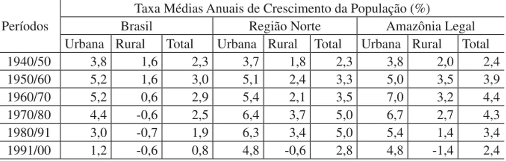 Tabela 5. Taxas médias de crescimento da pop ulação do Brasil, Região Norte e  Amazônia Legal: 1940-2000.