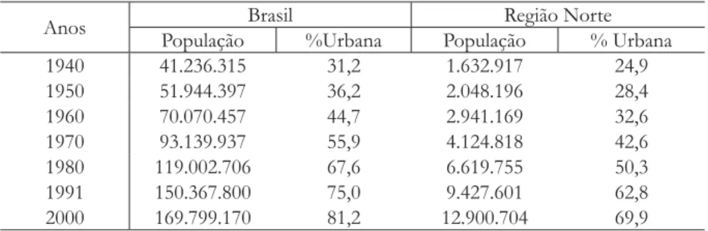 Tabela 6. Evolução da população urbana no Brasil e na Região Norte: 1940-2000.