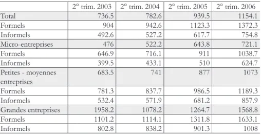 Tableau 2. Evolution du salaire réel selon la taille des entreprises et la nature des  emplois, 2003-2006