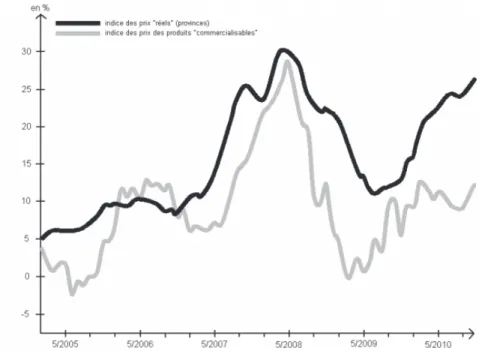 Figure 3. Evolutions des indices de prix.
