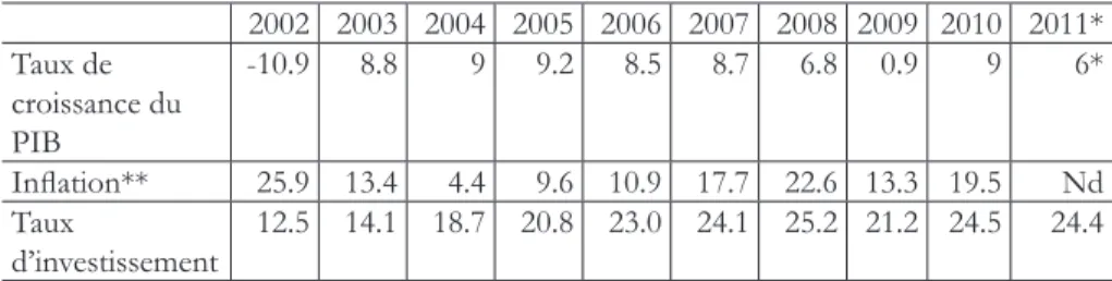 Tableau 1. Donnés statistiques de l’Argentine.  2002 2003 2004 2005 2006 2007 2008 2009 2010 2011* Taux de  croissance du  PIB -10.9 8.8 9 9.2 8.5 8.7 6.8 0.9 9 6* In ﬂ  ation** 25.9 13.4 4.4 9.6 10.9 17.7 22.6 13.3 19.5 Nd Taux  d’investissement 12.5 14.1